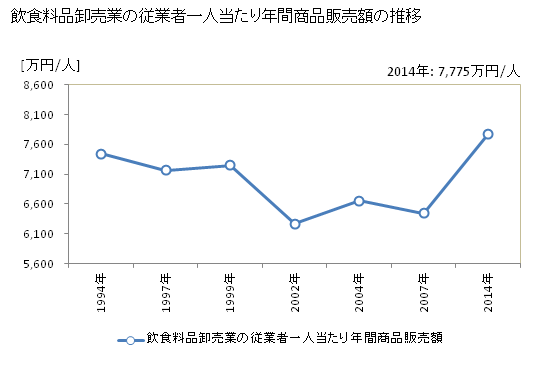グラフ 年次 京都府の飲食料品卸売業の状況 飲食料品卸売業の従業者一人当たり年間商品販売額の推移