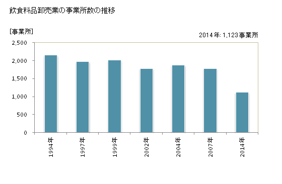 グラフ 年次 京都府の飲食料品卸売業の状況 飲食料品卸売業の事業所数の推移