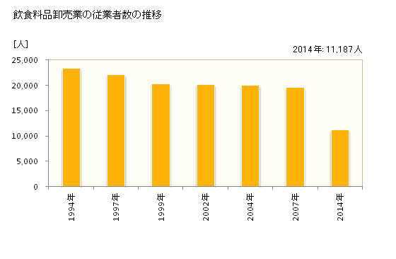 グラフ 年次 京都府の飲食料品卸売業の状況 飲食料品卸売業の従業者数の推移