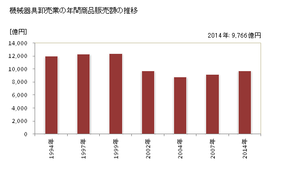 グラフ 年次 京都府の機械器具卸売業の状況 機械器具卸売業の年間商品販売額の推移