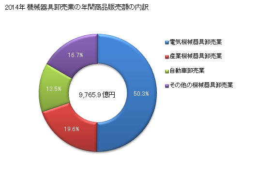 グラフ 年次 京都府の機械器具卸売業の状況 機械器具卸売業の年間商品販売額の内訳