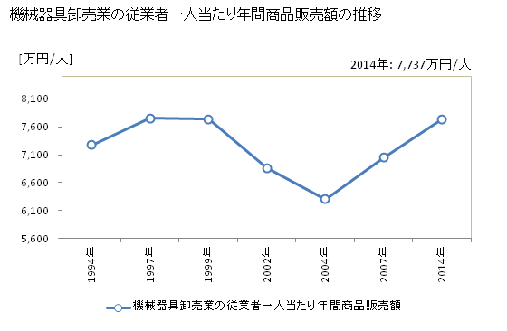 グラフ 年次 京都府の機械器具卸売業の状況 機械器具卸売業の従業者一人当たり年間商品販売額の推移