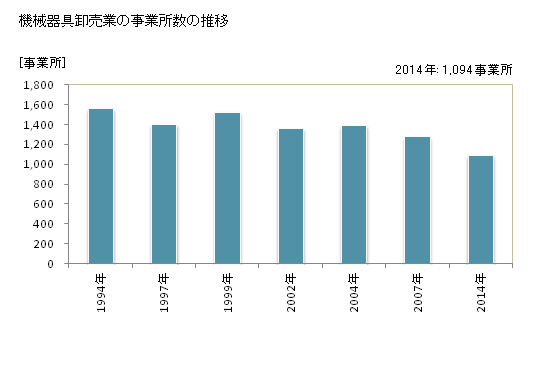 グラフ 年次 京都府の機械器具卸売業の状況 機械器具卸売業の事業所数の推移
