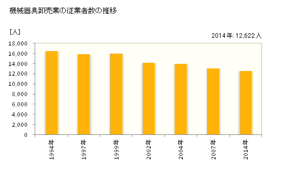 グラフ 年次 京都府の機械器具卸売業の状況 機械器具卸売業の従業者数の推移