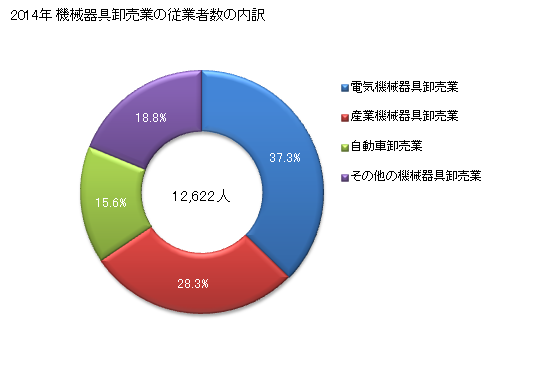 グラフ 年次 京都府の機械器具卸売業の状況 機械器具卸売業の従業者数の内訳