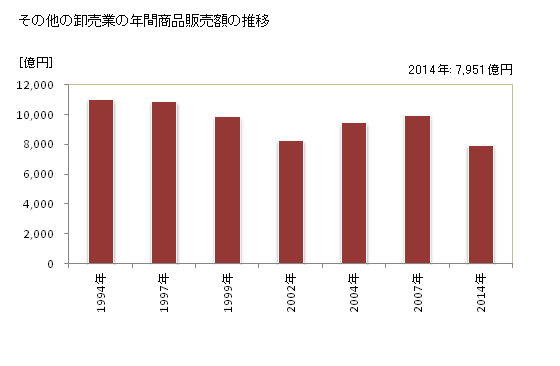 グラフ 年次 京都府のその他の卸売業の状況 その他の卸売業の年間商品販売額の推移