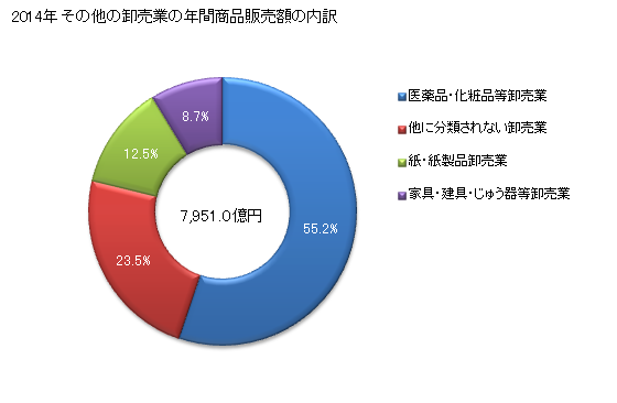 グラフ 年次 京都府のその他の卸売業の状況 その他の卸売業の年間商品販売額の内訳