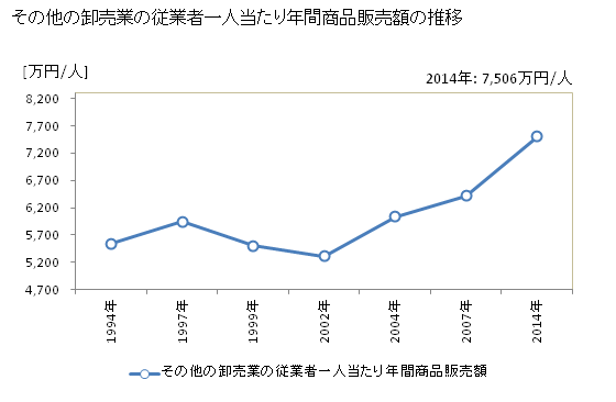 グラフ 年次 京都府のその他の卸売業の状況 その他の卸売業の従業者一人当たり年間商品販売額の推移