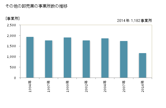 グラフ 年次 京都府のその他の卸売業の状況 その他の卸売業の事業所数の推移