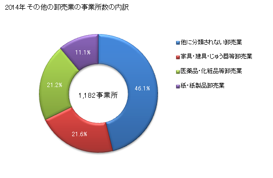 グラフ 年次 京都府のその他の卸売業の状況 その他の卸売業の事業所数の内訳