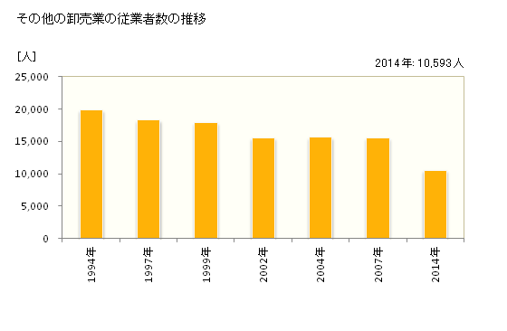 グラフ 年次 京都府のその他の卸売業の状況 その他の卸売業の従業者数の推移