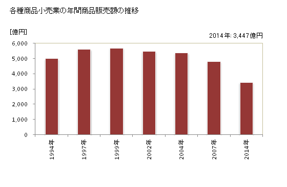 グラフ 年次 京都府の各種商品小売業の状況 各種商品小売業の年間商品販売額の推移
