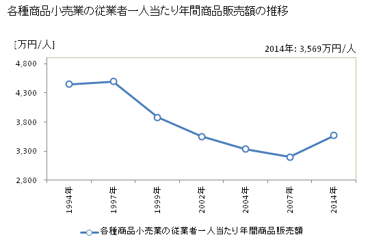 グラフ 年次 京都府の各種商品小売業の状況 各種商品小売業の従業者一人当たり年間商品販売額の推移