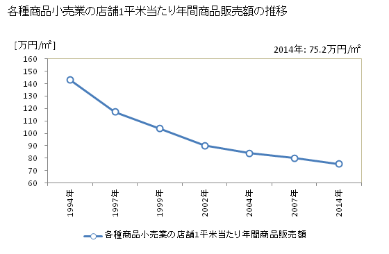 グラフ 年次 京都府の各種商品小売業の状況 各種商品小売業の店舗1平米当たり年間商品販売額の推移