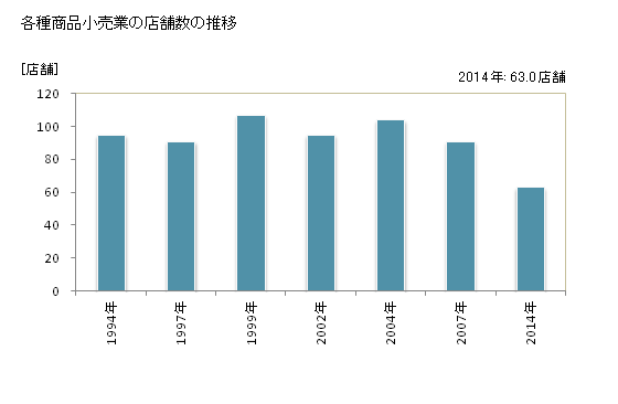 グラフ 年次 京都府の各種商品小売業の状況 各種商品小売業の店舗数の推移