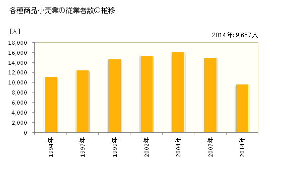 グラフ 年次 京都府の各種商品小売業の状況 各種商品小売業の従業者数の推移