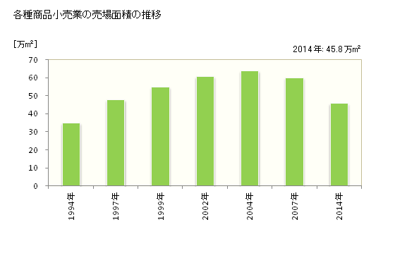 グラフ 年次 京都府の各種商品小売業の状況 各種商品小売業の売場面積の推移