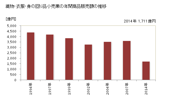 グラフ 年次 京都府の織物・衣服・身の回り品小売業の状況 織物・衣服・身の回り品小売業の年間商品販売額の推移