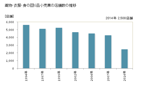 グラフ 年次 京都府の織物・衣服・身の回り品小売業の状況 織物・衣服・身の回り品小売業の店舗数の推移
