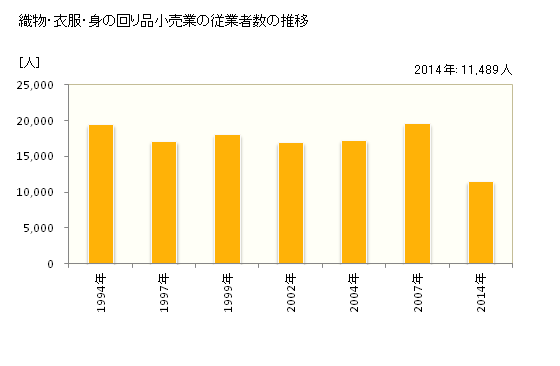 グラフ 年次 京都府の織物・衣服・身の回り品小売業の状況 織物・衣服・身の回り品小売業の従業者数の推移