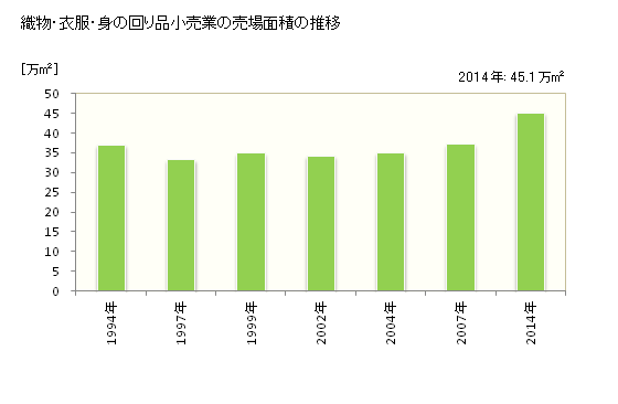 グラフ 年次 京都府の織物・衣服・身の回り品小売業の状況 織物・衣服・身の回り品小売業の売場面積の推移