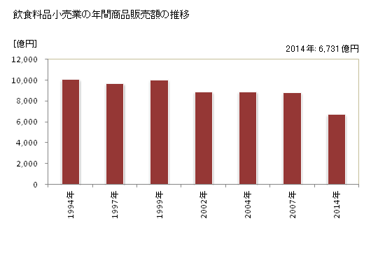 グラフ 年次 京都府の飲食料品小売業の状況 飲食料品小売業の年間商品販売額の推移