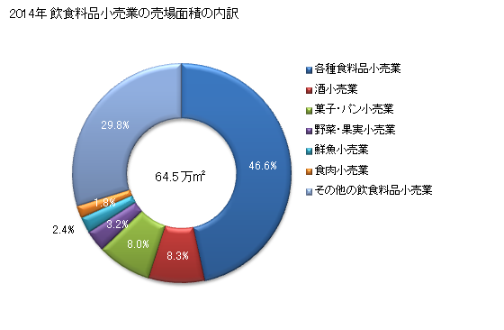 グラフ 年次 京都府の飲食料品小売業の状況 飲食料品小売業の売場面積の内訳