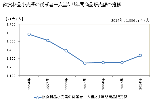 グラフ 年次 京都府の飲食料品小売業の状況 飲食料品小売業の従業者一人当たり年間商品販売額の推移