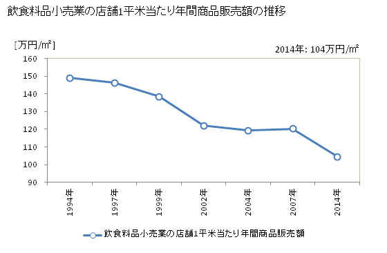 グラフ 年次 京都府の飲食料品小売業の状況 飲食料品小売業の店舗1平米当たり年間商品販売額の推移