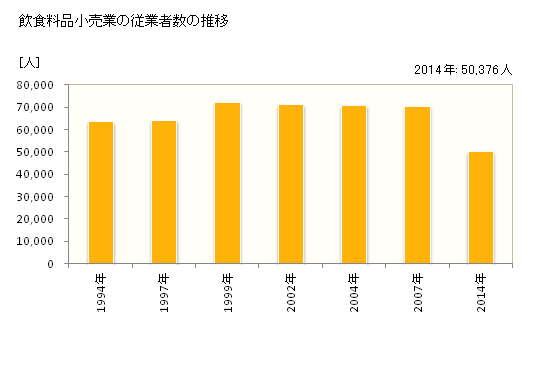 グラフ 年次 京都府の飲食料品小売業の状況 飲食料品小売業の従業者数の推移