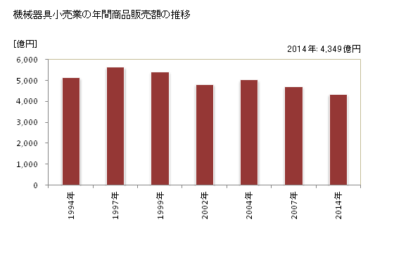 グラフ 年次 京都府の機械器具小売業の状況 機械器具小売業の年間商品販売額の推移