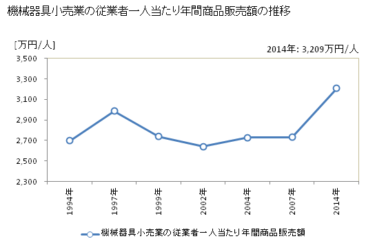 グラフ 年次 京都府の機械器具小売業の状況 機械器具小売業の従業者一人当たり年間商品販売額の推移