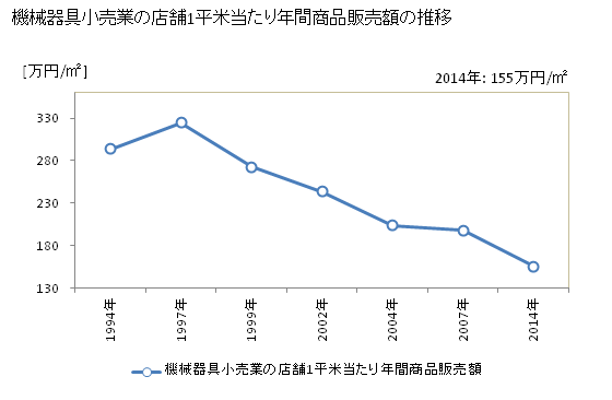 グラフ 年次 京都府の機械器具小売業の状況 機械器具小売業の店舗1平米当たり年間商品販売額の推移