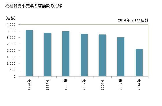 グラフ 年次 京都府の機械器具小売業の状況 機械器具小売業の店舗数の推移