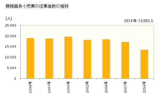 グラフ 年次 京都府の機械器具小売業の状況 機械器具小売業の従業者数の推移