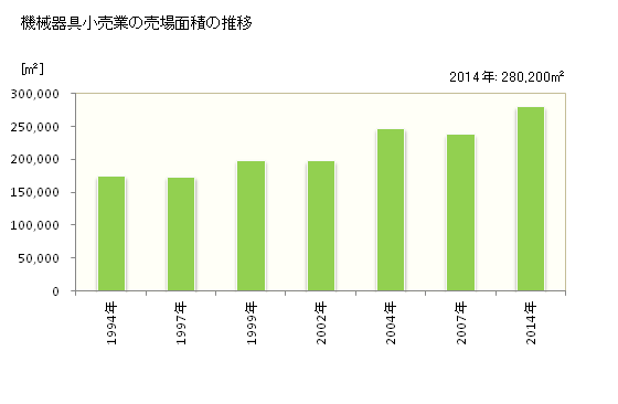グラフ 年次 京都府の機械器具小売業の状況 機械器具小売業の売場面積の推移
