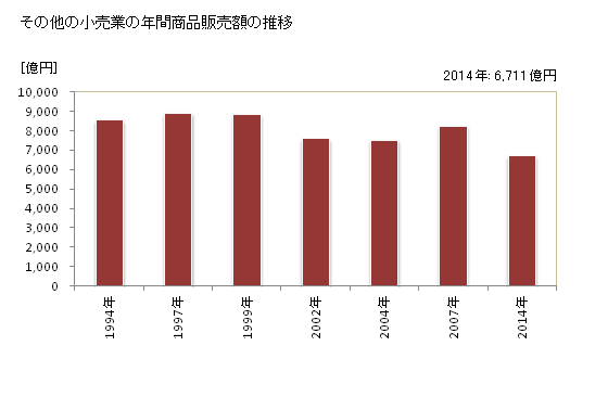グラフ 年次 京都府のその他の小売業の状況 その他の小売業の年間商品販売額の推移