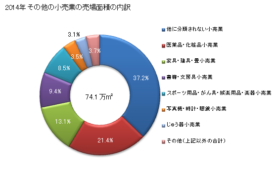 グラフ 年次 京都府のその他の小売業の状況 その他の小売業の売場面積の内訳