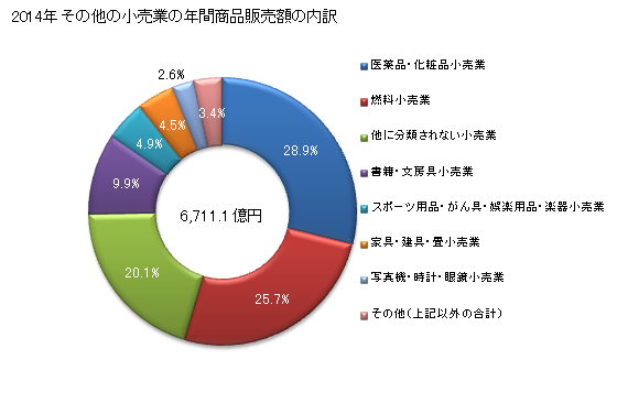 グラフ 年次 京都府のその他の小売業の状況 その他の小売業の年間商品販売額の内訳