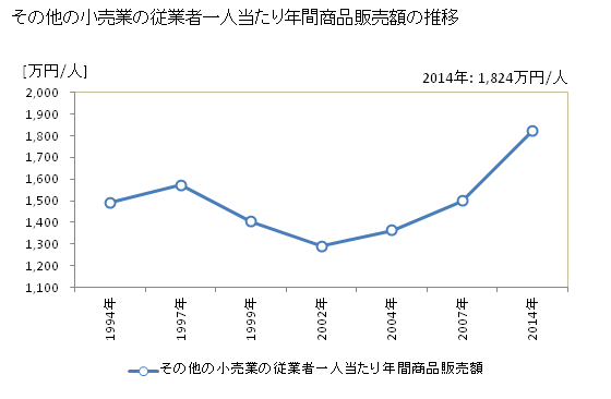 グラフ 年次 京都府のその他の小売業の状況 その他の小売業の従業者一人当たり年間商品販売額の推移