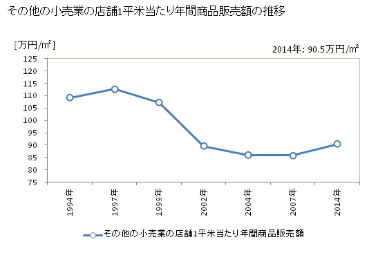 グラフ 年次 京都府のその他の小売業の状況 その他の小売業の店舗1平米当たり年間商品販売額の推移