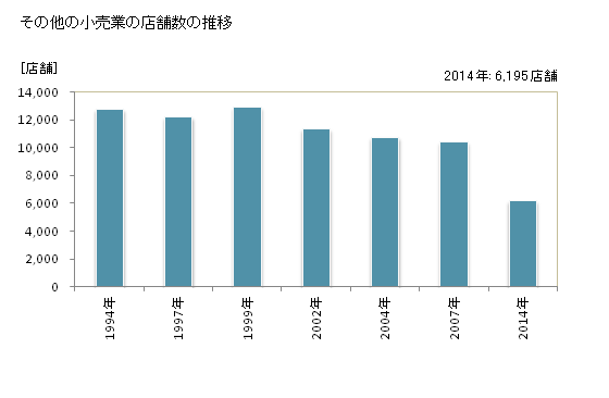 グラフ 年次 京都府のその他の小売業の状況 その他の小売業の店舗数の推移
