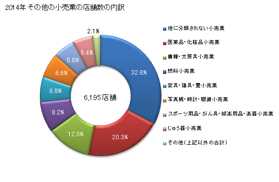 グラフ 年次 京都府のその他の小売業の状況 その他の小売業の店舗数の内訳