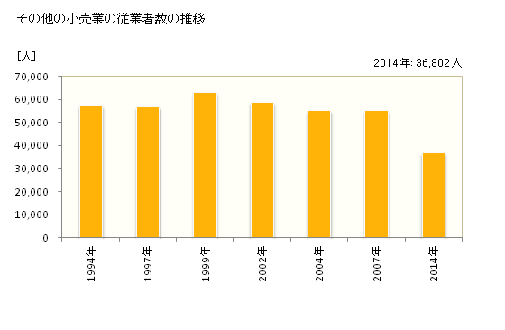 グラフ 年次 京都府のその他の小売業の状況 その他の小売業の従業者数の推移