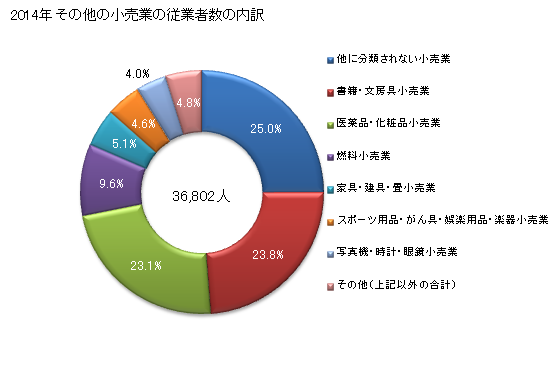 グラフ 年次 京都府のその他の小売業の状況 その他の小売業の従業者数の内訳