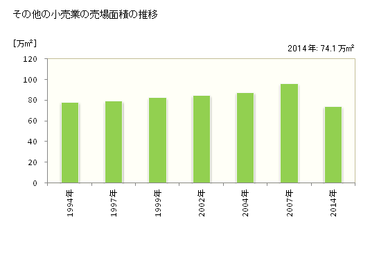 グラフ 年次 京都府のその他の小売業の状況 その他の小売業の売場面積の推移