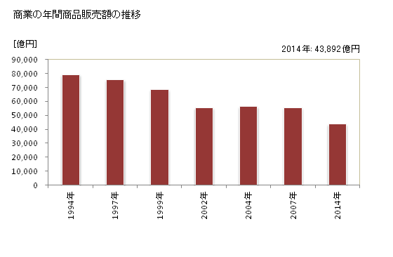グラフ 年次 京都市(ｷｮｳﾄｼ 京都府)の商業の状況 商業の年間商品販売額の推移