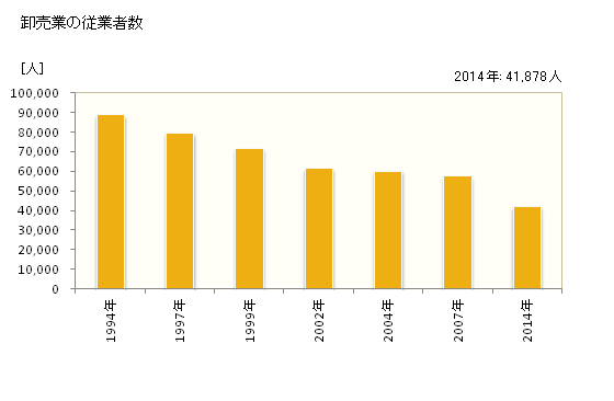 グラフ 年次 京都市(ｷｮｳﾄｼ 京都府)の商業の状況 卸売業の従業者数