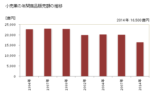グラフ 年次 京都市(ｷｮｳﾄｼ 京都府)の商業の状況 小売業の年間商品販売額の推移