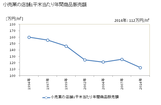 グラフ 年次 京都市(ｷｮｳﾄｼ 京都府)の商業の状況 小売業の店舗1平米当たり年間商品販売額